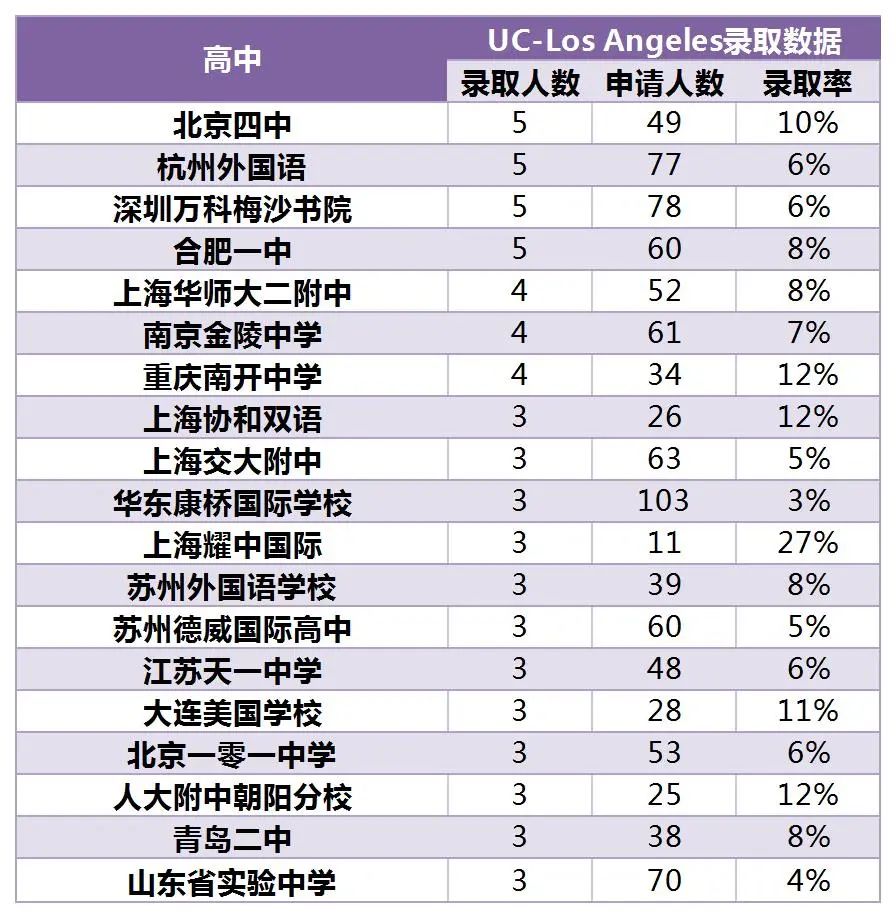 申请趋势剖析 | 美国TOP30大学在中国录了多少人？