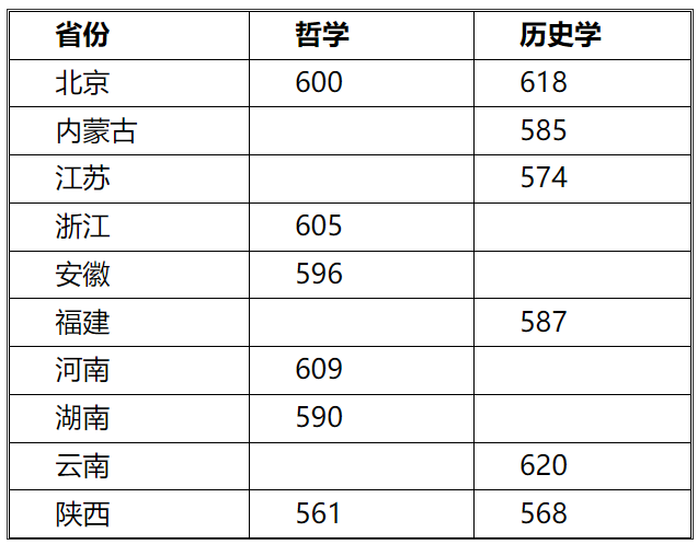 2021年36校强基入围分数线回顾！看看哪所院校最适合你