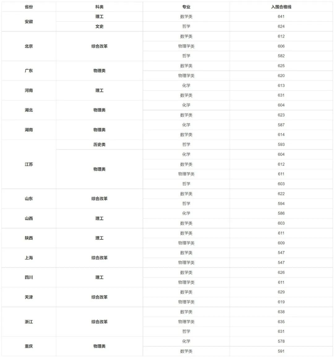 2021年36校强基入围分数线回顾！看看哪所院校最适合你