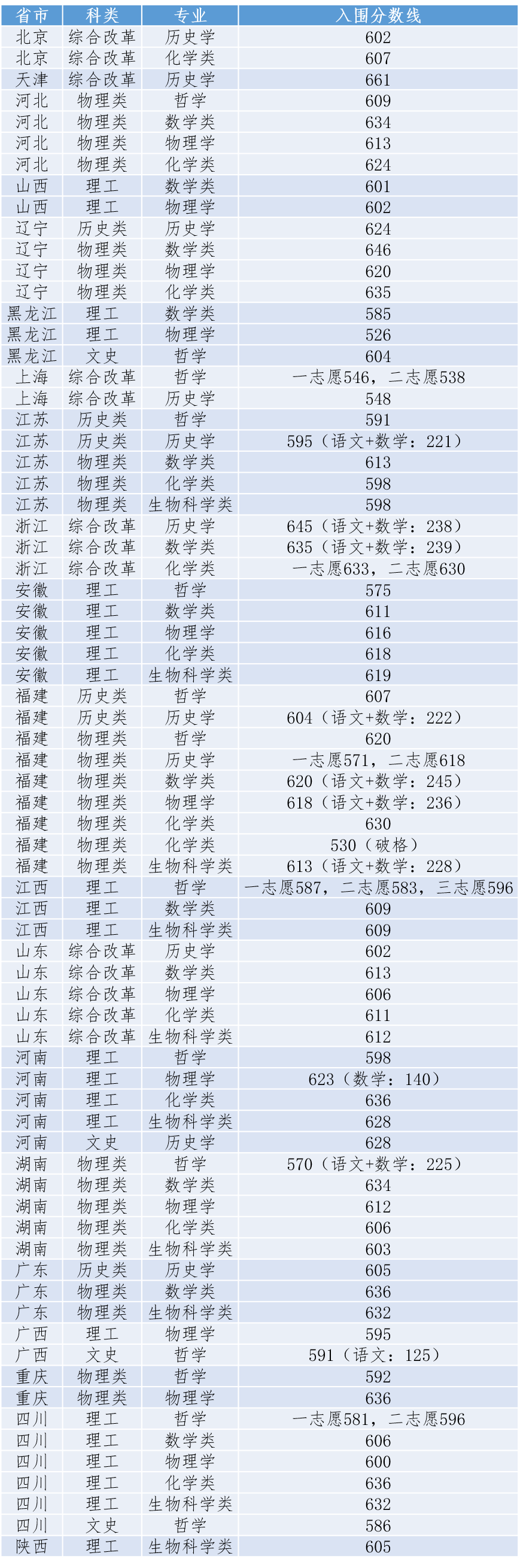 2021年36校强基入围分数线回顾！看看哪所院校最适合你