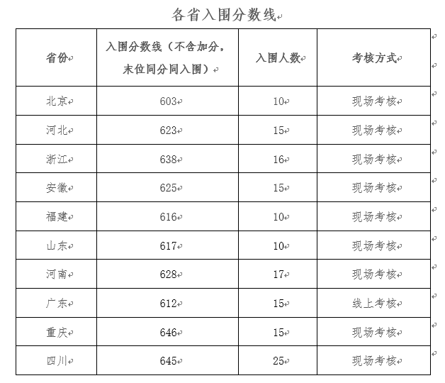 2021年36校强基入围分数线回顾！看看哪所院校最适合你