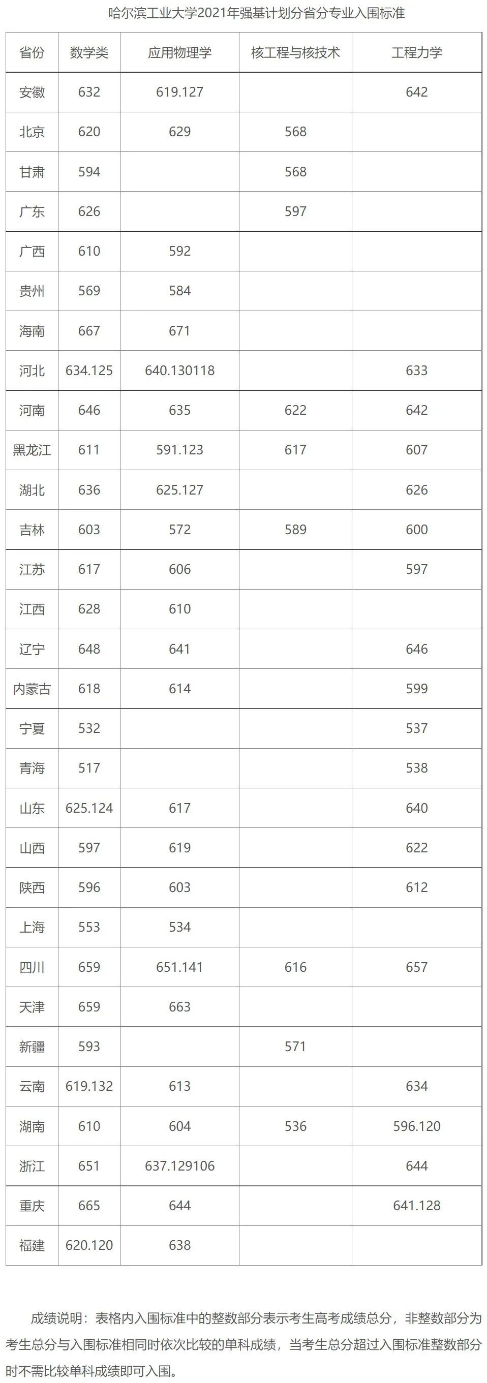 2021年36校强基入围分数线回顾！看看哪所院校最适合你