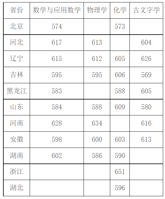 2021年36校强基入围分数线回顾！看看哪所院校最适合你