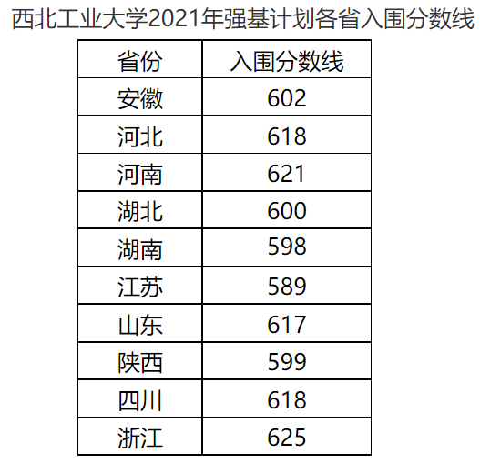 2021年36校强基入围分数线回顾！看看哪所院校最适合你