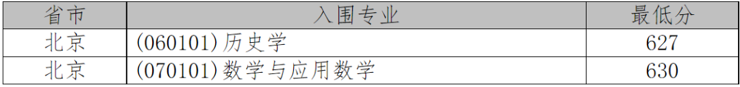 2021年36校强基入围分数线回顾！看看哪所院校最适合你