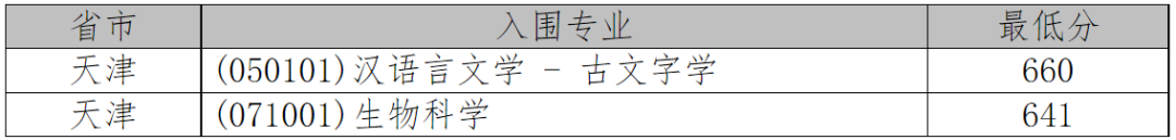 2021年36校强基入围分数线回顾！看看哪所院校最适合你