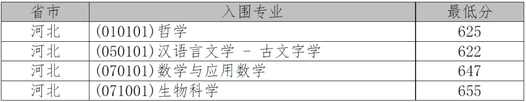 2021年36校强基入围分数线回顾！看看哪所院校最适合你