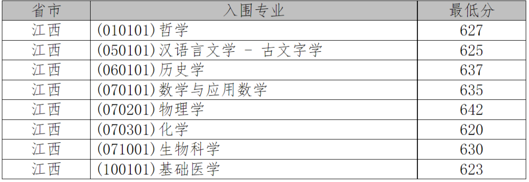 2021年36校强基入围分数线回顾！看看哪所院校最适合你