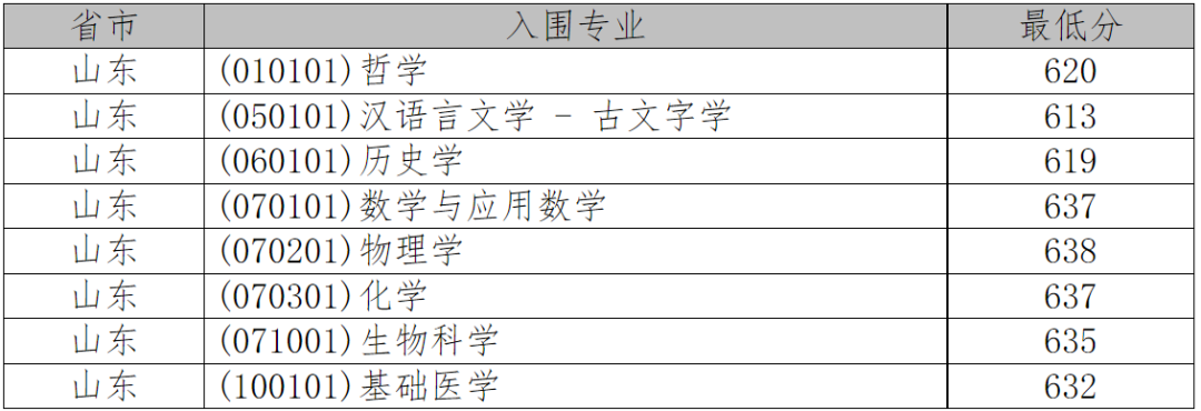 2021年36校强基入围分数线回顾！看看哪所院校最适合你