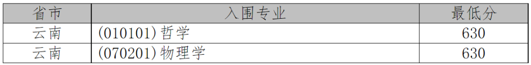 2021年36校强基入围分数线回顾！看看哪所院校最适合你