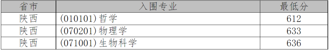 2021年36校强基入围分数线回顾！看看哪所院校最适合你