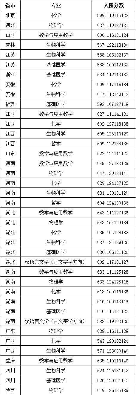 2021年36校强基入围分数线回顾！看看哪所院校最适合你