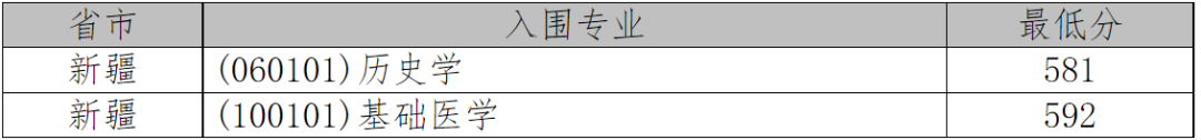 2021年36校强基入围分数线回顾！看看哪所院校最适合你