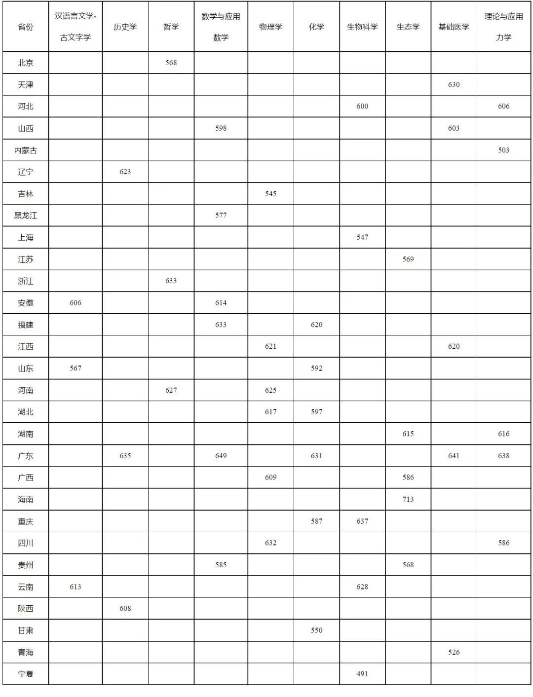 2021年36校强基入围分数线回顾！看看哪所院校最适合你