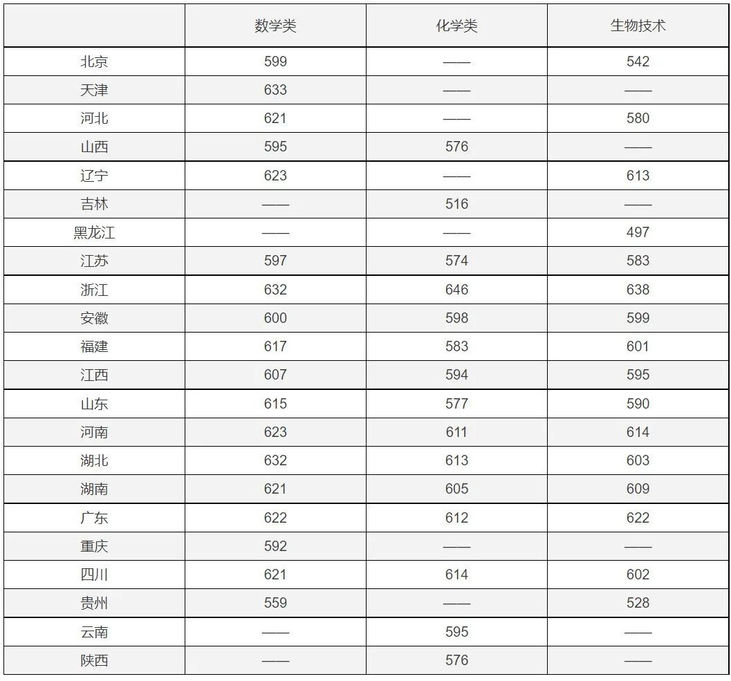 2021年36校强基入围分数线回顾！看看哪所院校最适合你