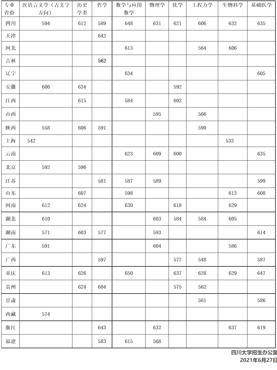 2021年36校强基入围分数线回顾！看看哪所院校最适合你