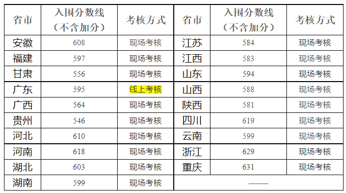 2021年36校强基入围分数线回顾！看看哪所院校最适合你