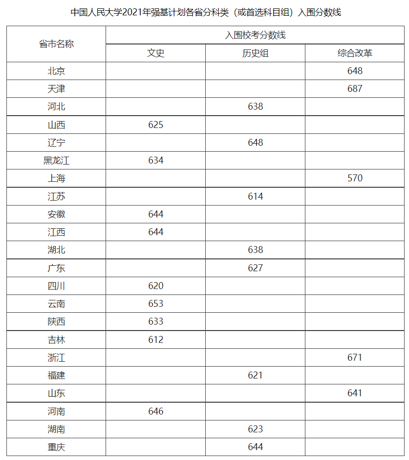 2021年36校强基入围分数线回顾！看看哪所院校最适合你