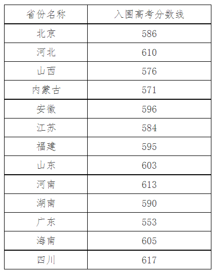 2021年36校强基入围分数线回顾！看看哪所院校最适合你