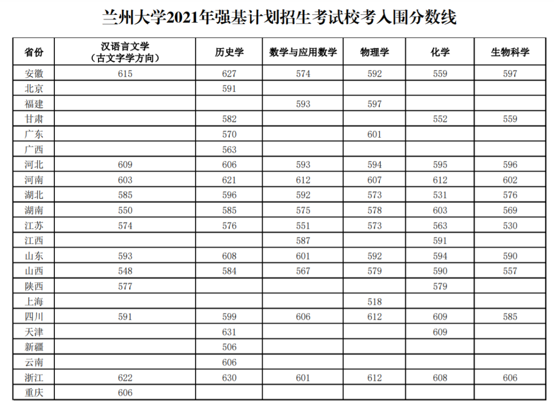 2021年36校强基入围分数线回顾！看看哪所院校最适合你