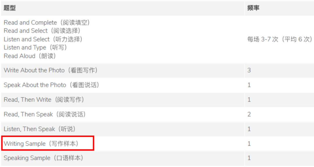 最新改革！多邻国考试新改革——「写作样本」调整为计分题型！