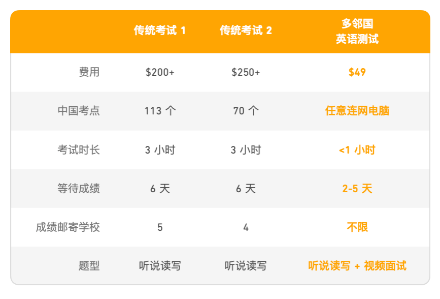 最新改革！多邻国考试新改革——「写作样本」调整为计分题型！