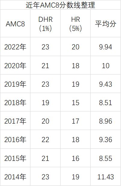 重磅|2022AMC8官方数据及分数线出炉