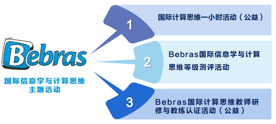 Bebras 2022 春夏场报名启动 | 计算思维——通向AI时代的钥匙