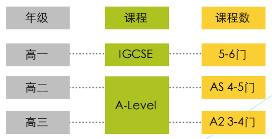 国际择校 | 关于A-Level你需要知道的事