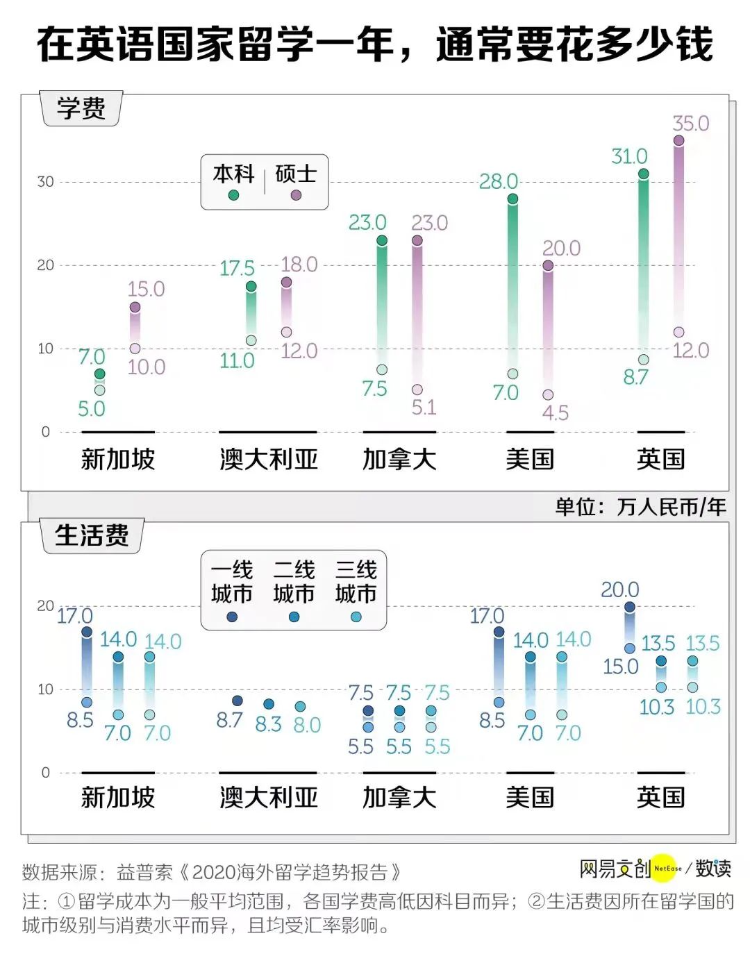 我问了问留学生们，在美国、德国、英国、荷兰、新加坡上学，到底要花多少钱？