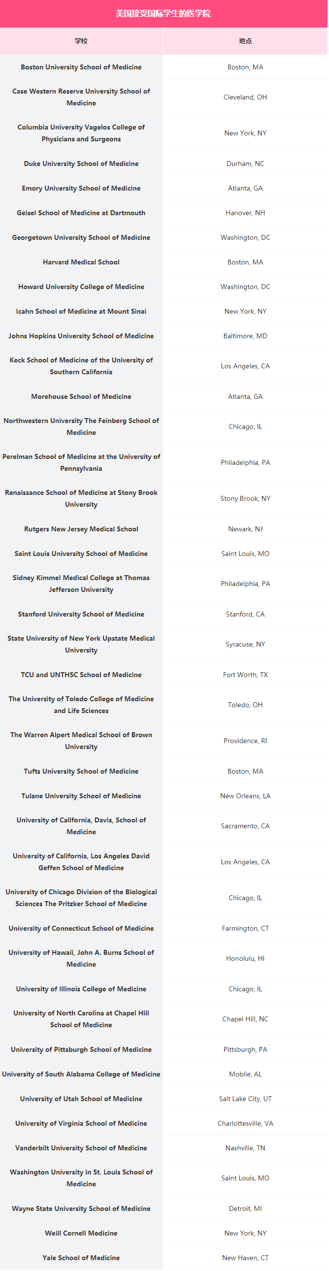 国际生想读医？来看美国医学院申请指南！