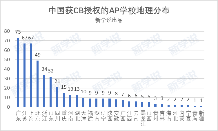 AP课程大受欢迎的背后，又有多少学校的数据作为支撑？真的靠谱吗？