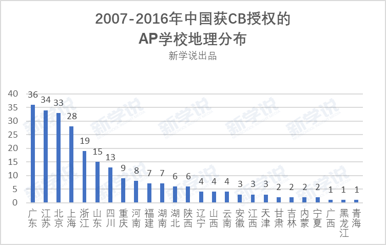 AP课程大受欢迎的背后，又有多少学校的数据作为支撑？真的靠谱吗？