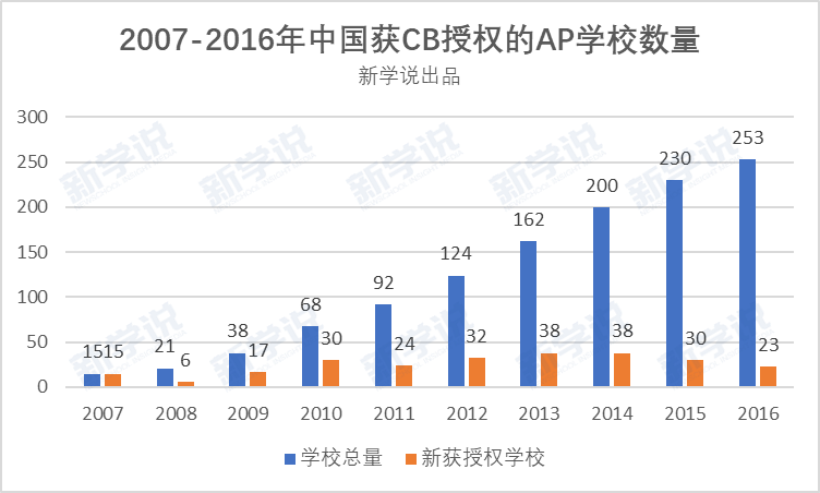 AP课程大受欢迎的背后，又有多少学校的数据作为支撑？真的靠谱吗？