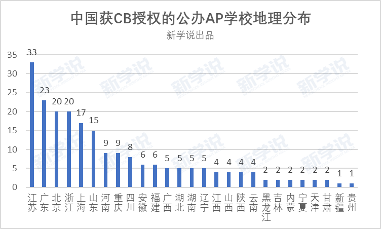 AP课程大受欢迎的背后，又有多少学校的数据作为支撑？真的靠谱吗？