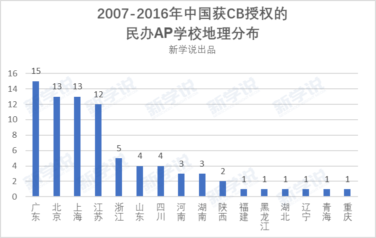 AP课程大受欢迎的背后，又有多少学校的数据作为支撑？真的靠谱吗？