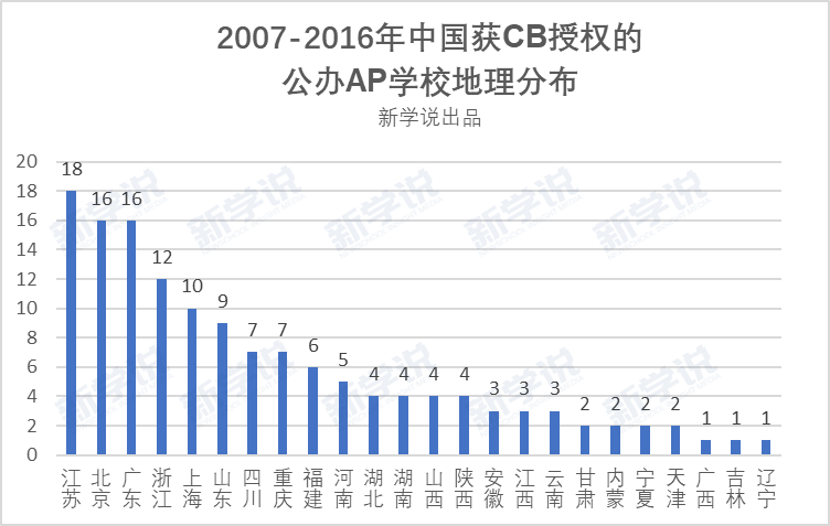 AP课程大受欢迎的背后，又有多少学校的数据作为支撑？真的靠谱吗？