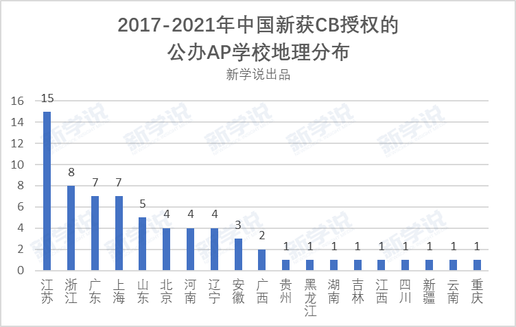 AP课程大受欢迎的背后，又有多少学校的数据作为支撑？真的靠谱吗？