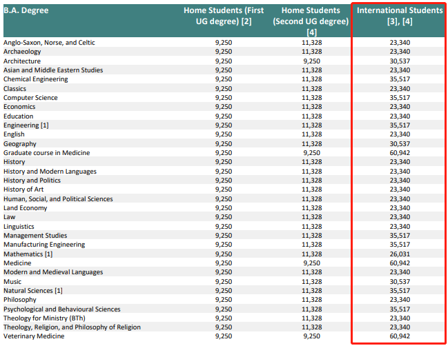 英镑跌至新低！学费却涨价？英国留学准备多少钱合适？