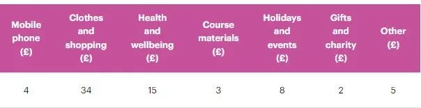 英镑跌至新低！学费却涨价？英国留学准备多少钱合适？