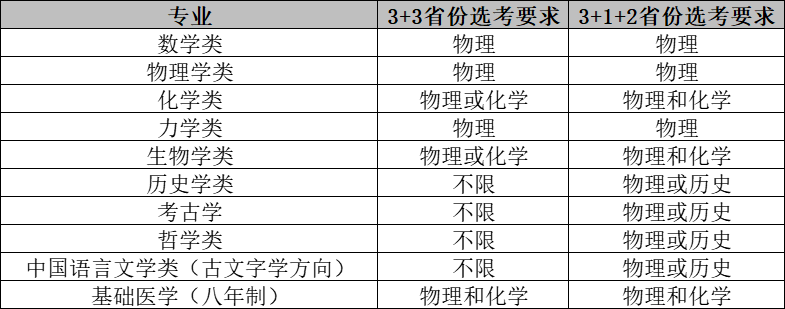 2022强基选科要求“物化绑定”？盘点36所强基院校选科要求