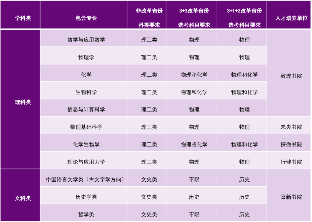 2022强基选科要求“物化绑定”？盘点36所强基院校选科要求