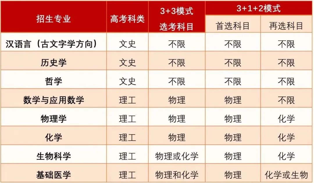 2022强基选科要求“物化绑定”？盘点36所强基院校选科要求