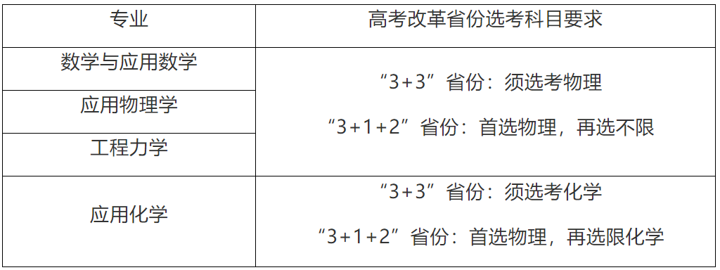 2022强基选科要求“物化绑定”？盘点36所强基院校选科要求