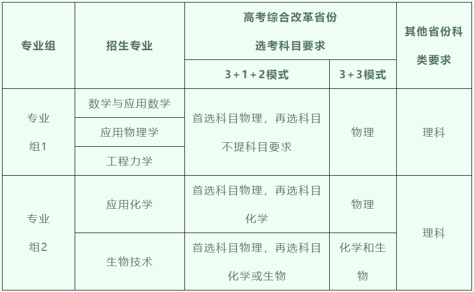 2022强基选科要求“物化绑定”？盘点36所强基院校选科要求