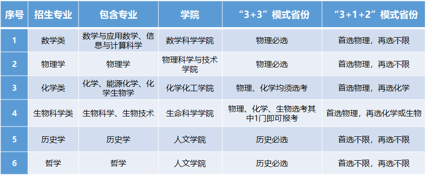 2022强基选科要求“物化绑定”？盘点36所强基院校选科要求