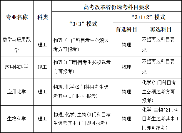 2022强基选科要求“物化绑定”？盘点36所强基院校选科要求