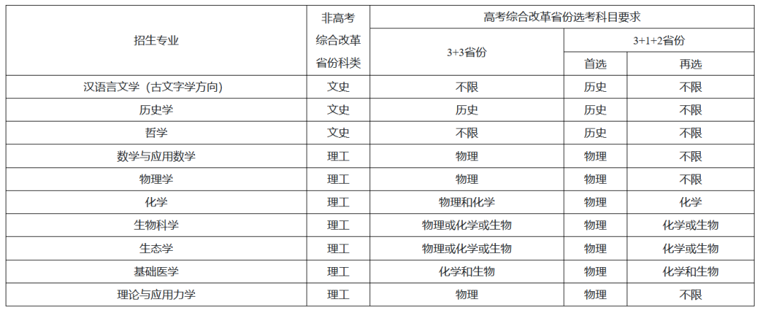 2022强基选科要求“物化绑定”？盘点36所强基院校选科要求