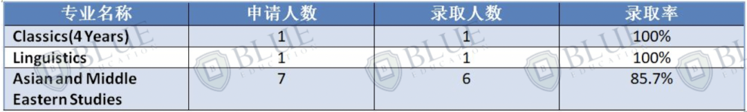 哪些牛剑专业的重申学生最多？“全网独家”牛剑重申数据来了！