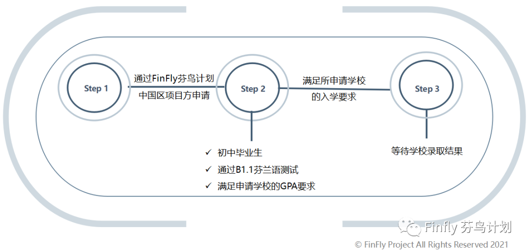 Finfly Project启动仪式圆满落幕！欢迎中国学生来体验芬兰教育！